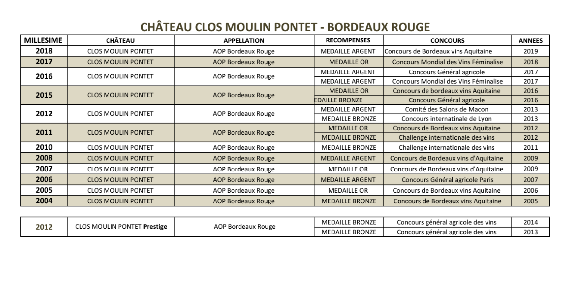 clos Moulin Pontet médailles